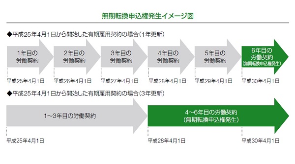 無期転換申込権発生イメージ図