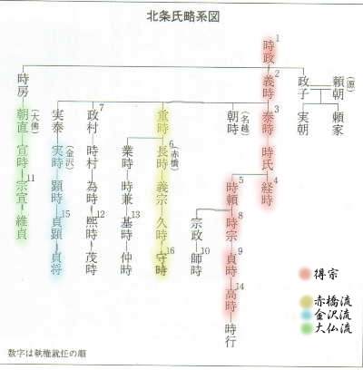 家系図 長崎氏 桓武平氏 北条 武士鎌倉執権 古文書 系図 研究 家系図 長崎氏 桓武平氏 北条 武士鎌倉執権 古文書 系図 研究