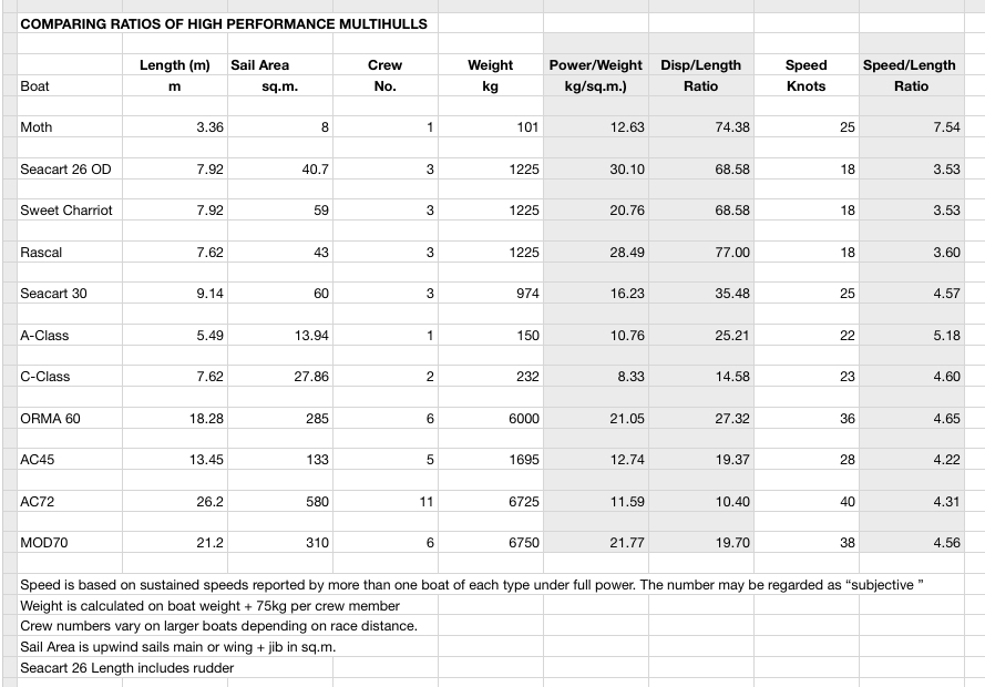 Typical performance data for a range of  multihull yachts and a moth.