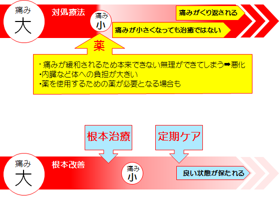 対処療法と根本改善