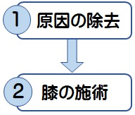 1.原因の除去　2.膝の施術
