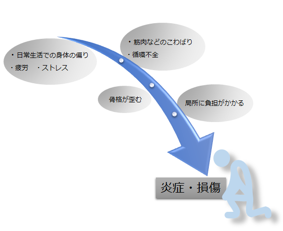 症状が出るまでの過程を表した図