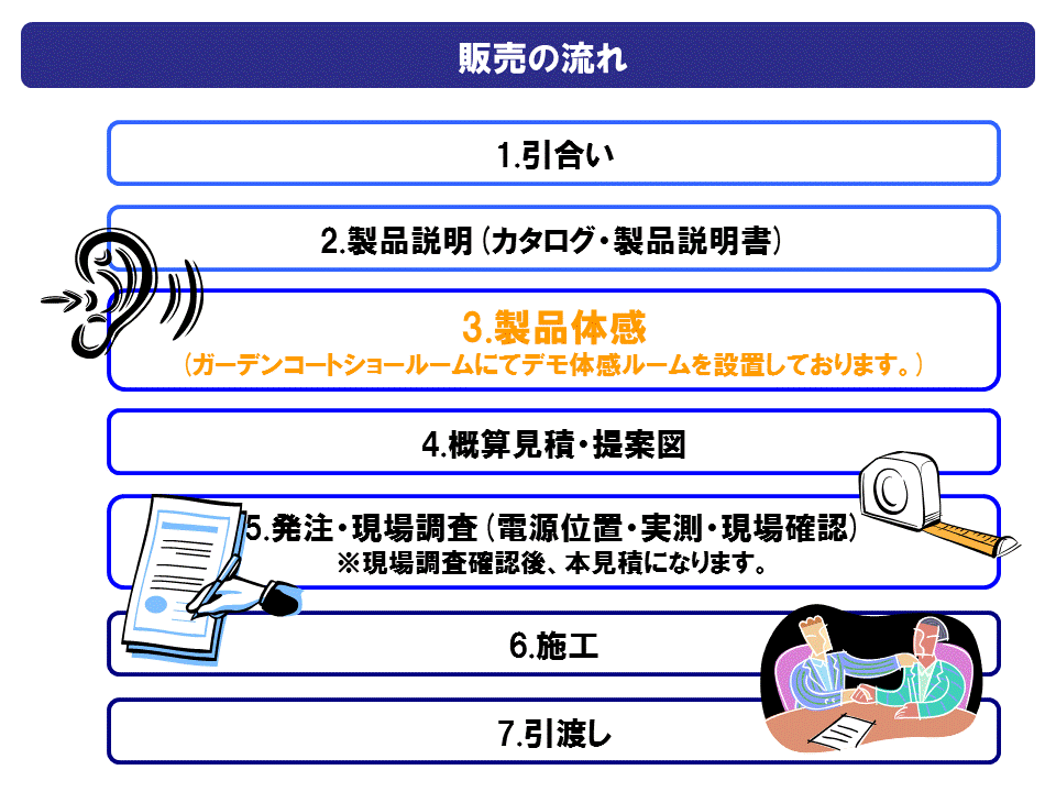 サウンドコンディショニングシステム販売の流れ