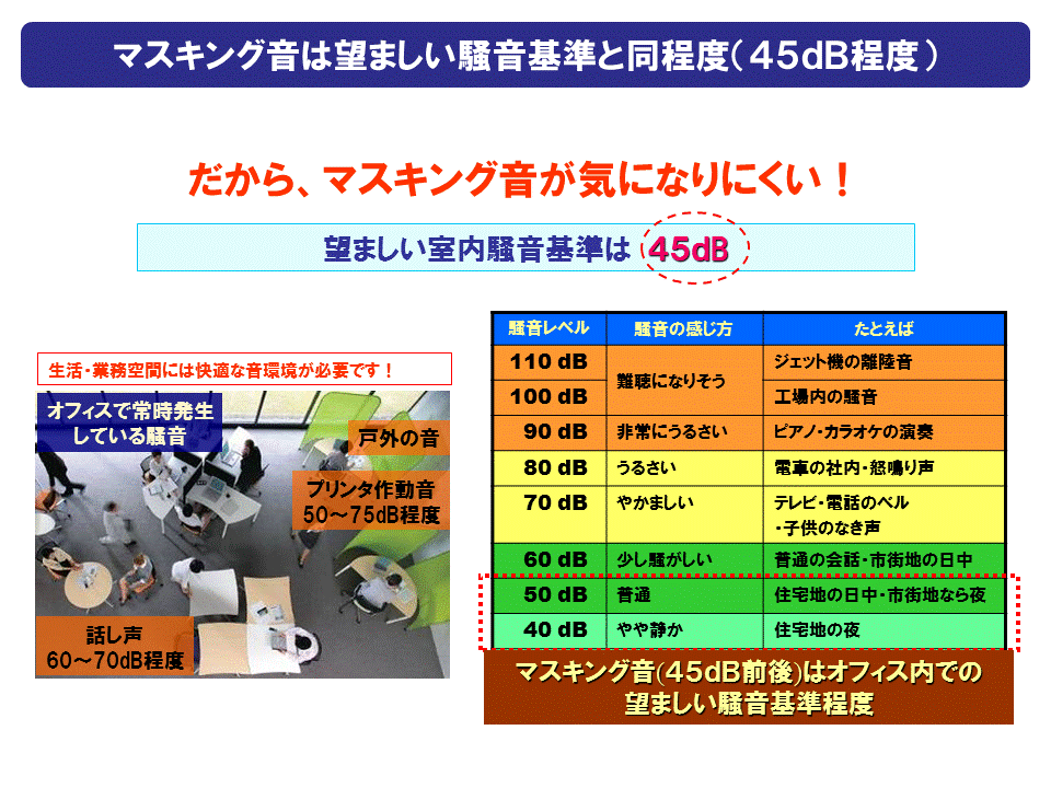 マスキング音は望ましい騒音基準と同程度