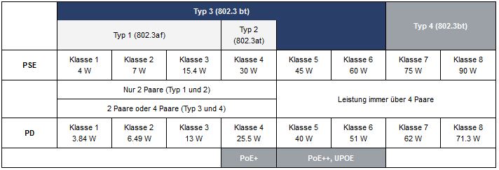 WAS SIND DIE LEISTUNGSKLASSEN IM POWER OVER ETHERNET?