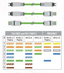 INDUSTRIAL ETHERNET MESSUNG MIT DSX-600 - Industrial Ethernet Steckverbinder