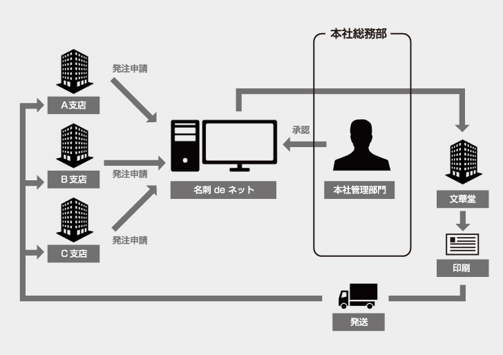 名刺deネット　導入後