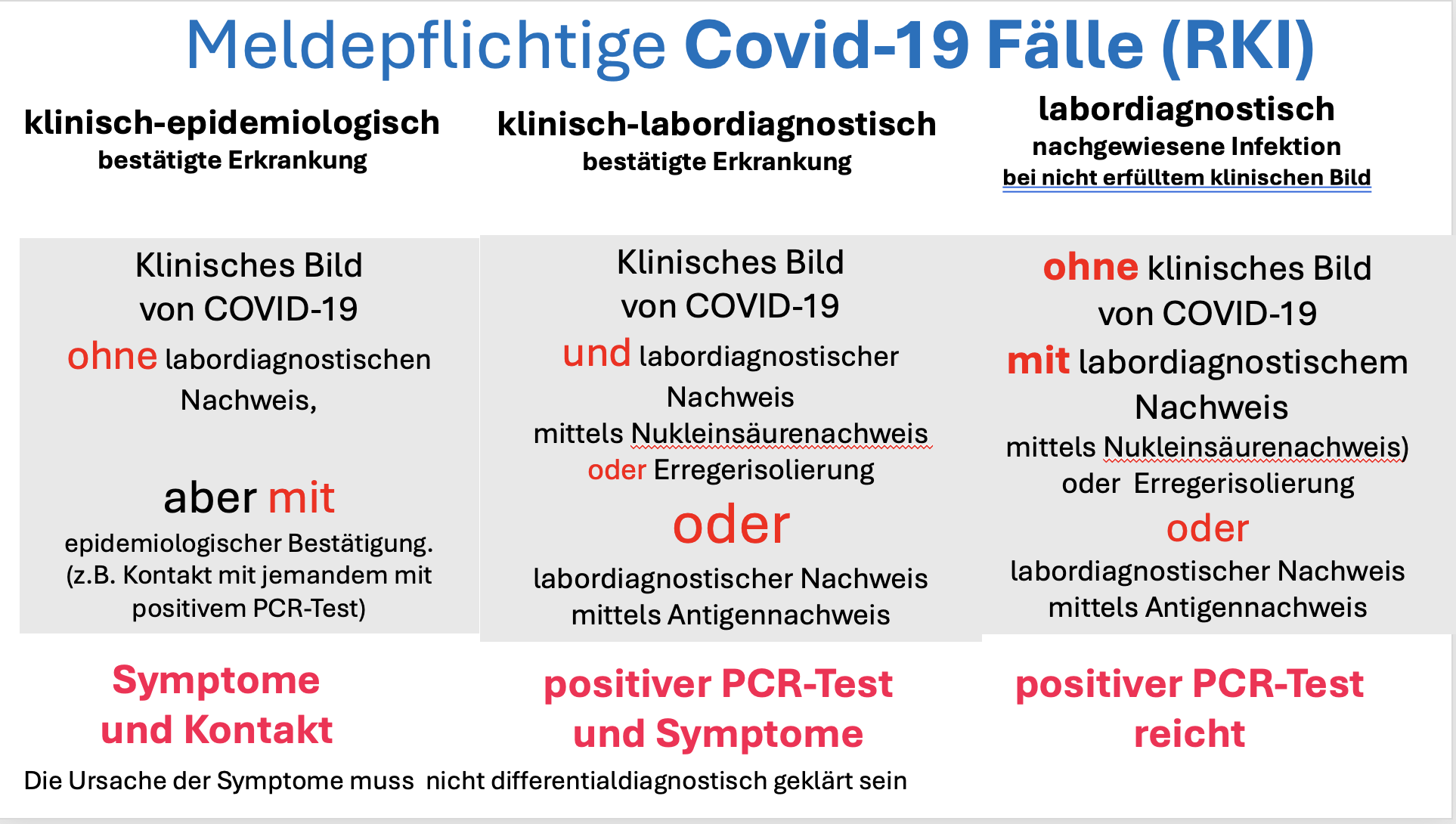 Covid-19 wurde immer direkt oder indirekt durch eine PCR-Test oder Antigen-Test definiert. Die Ursache der Symptome muss  nicht differentialdiagnostisch geklärt sein