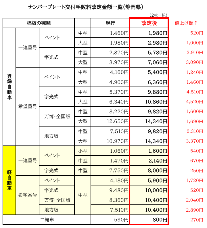 ナンバー代金が値上げされます