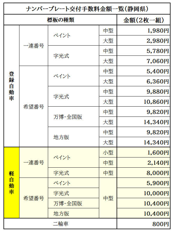 行政書士法人ふじた事務所2025ナンバープレート交付手数料金額一覧（静岡県）静岡県浜松市中央区馬郡町2234-103