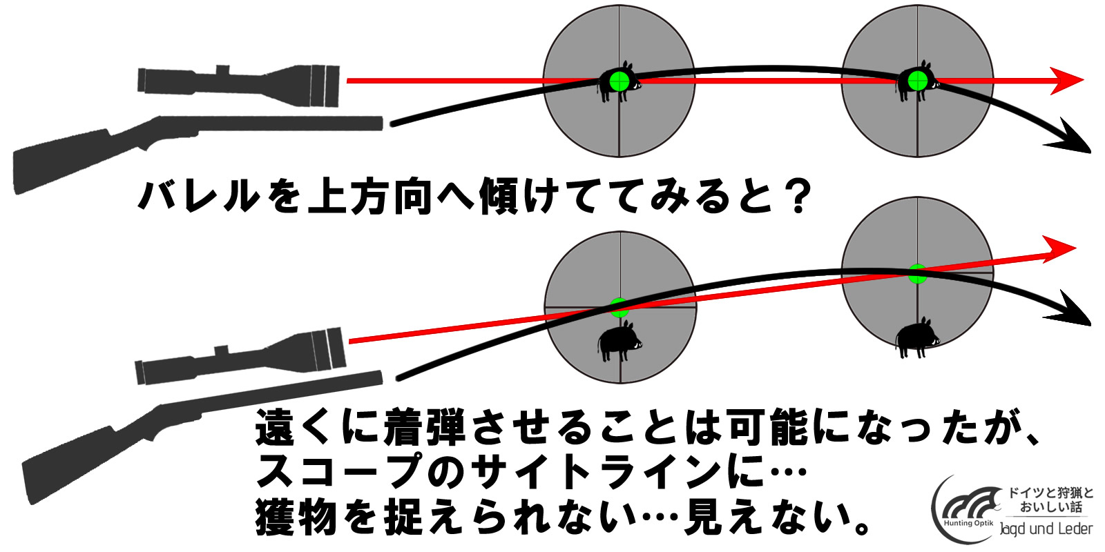 その❶ライフルスコープを傾ける？どうゆうことですか？