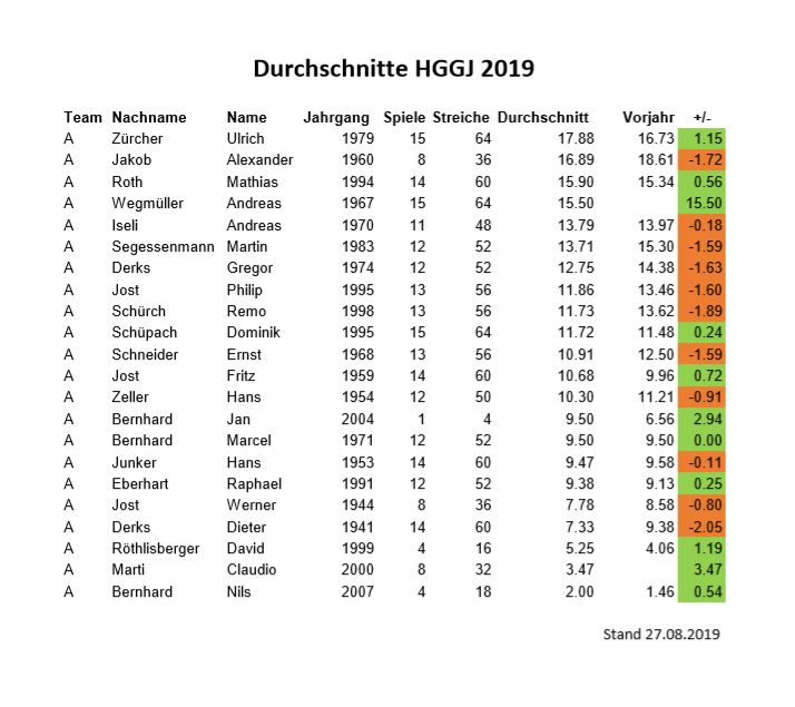 Jahresdurchschnitte von 2019