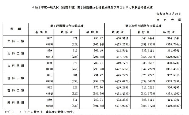 東京大学　合格者最高・平均・最低点