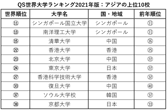 世界大学ランキング　◇大学受験の予備校・塾なら東研!