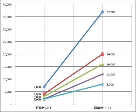 京橋、城東区蒲生の個別指導学習塾アチーブメント、成績別　語彙数　読書量　調査