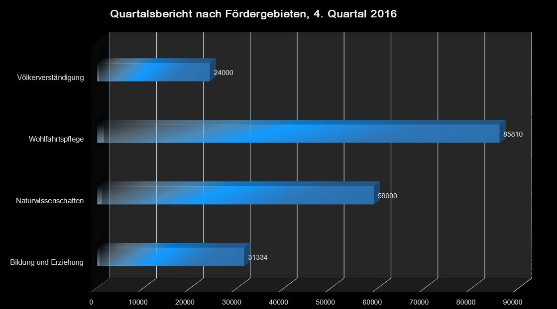 MIPS: Projekt-Controlling Software für Stiftungen, Hilfswerke & Verbände