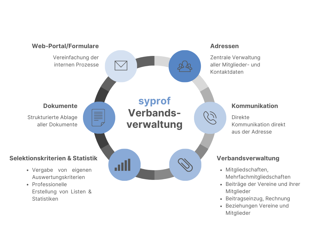 Übersicht über syprof - die Software für Verbände: Zentrale Verwaltung aller Mitglieder und Kommunikationsdaten, Dokumentenmanagement, Beitragsverwaltung und v. m. 