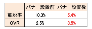 バナー設置前後1ヶ月の数値を平均化