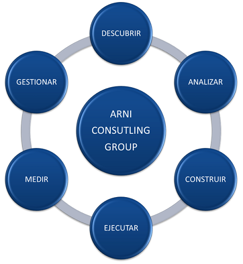 Metodología ARNI Consulting Group 