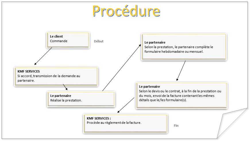 Procédure communication secrétaire à distance