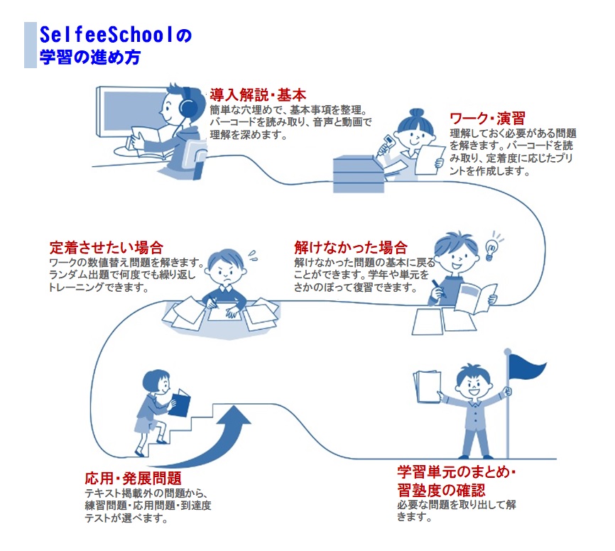 Selfee Schoolの学習の進め方　導入・基本　ワーク・演習　定着・パターン問題　応用・発展　まとめ・習熟度確認