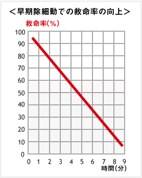 「AHA心肺蘇生と救急心血管治療のための国際ガイドライン2000」より引用