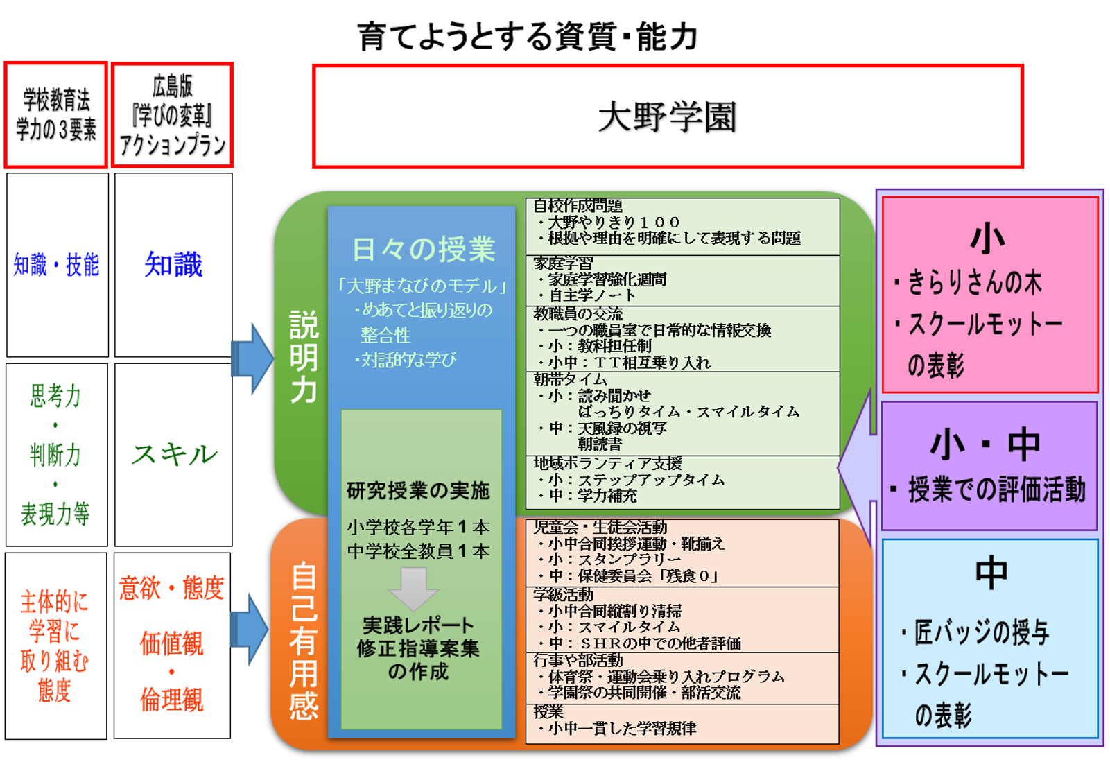 【5】大野学園育てる資質能力 村上悦雄の学校マネジメントを高める! 【5】大野学園育てる資質能力 村上悦雄の学校マネジメントを高める!