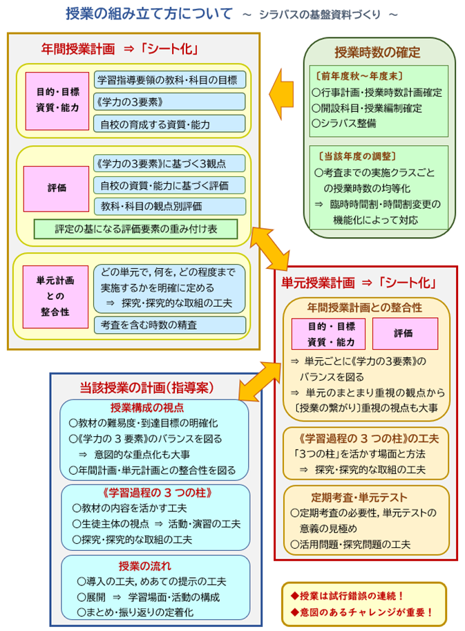 授業組み立ての概要 村上悦雄の学校マネジメントを高める