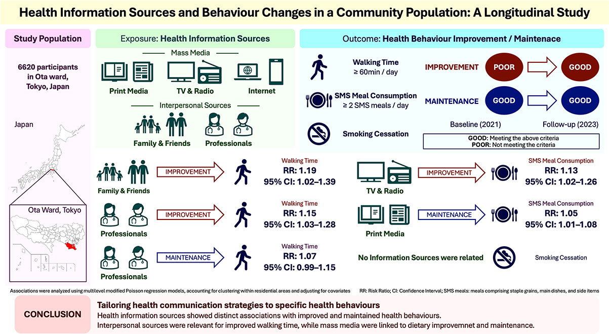 Health information sources and behaviour changes in a community population: a longitudinal study