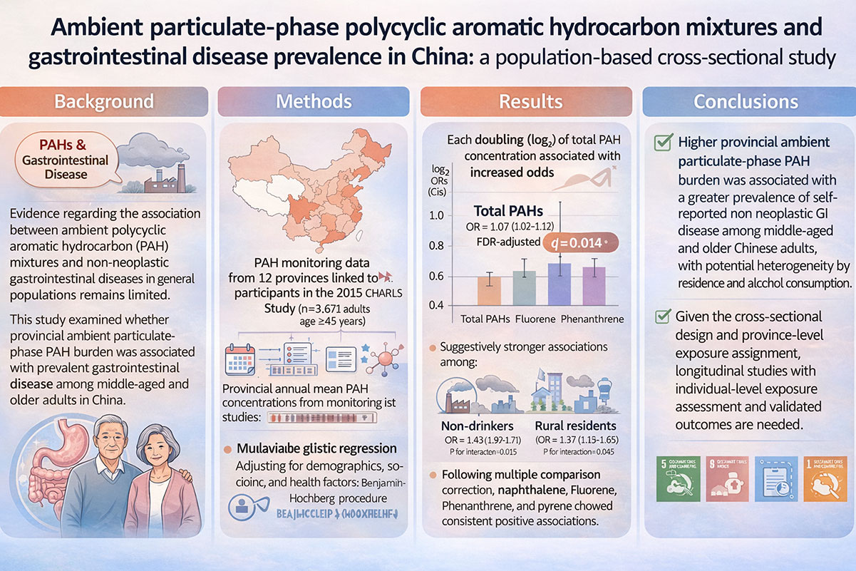 Ambient particulate-phase polycyclic aromatic hydrocarbon mixtures and gastrointestinal disease prevalence in China: a population-based cross-sectional study