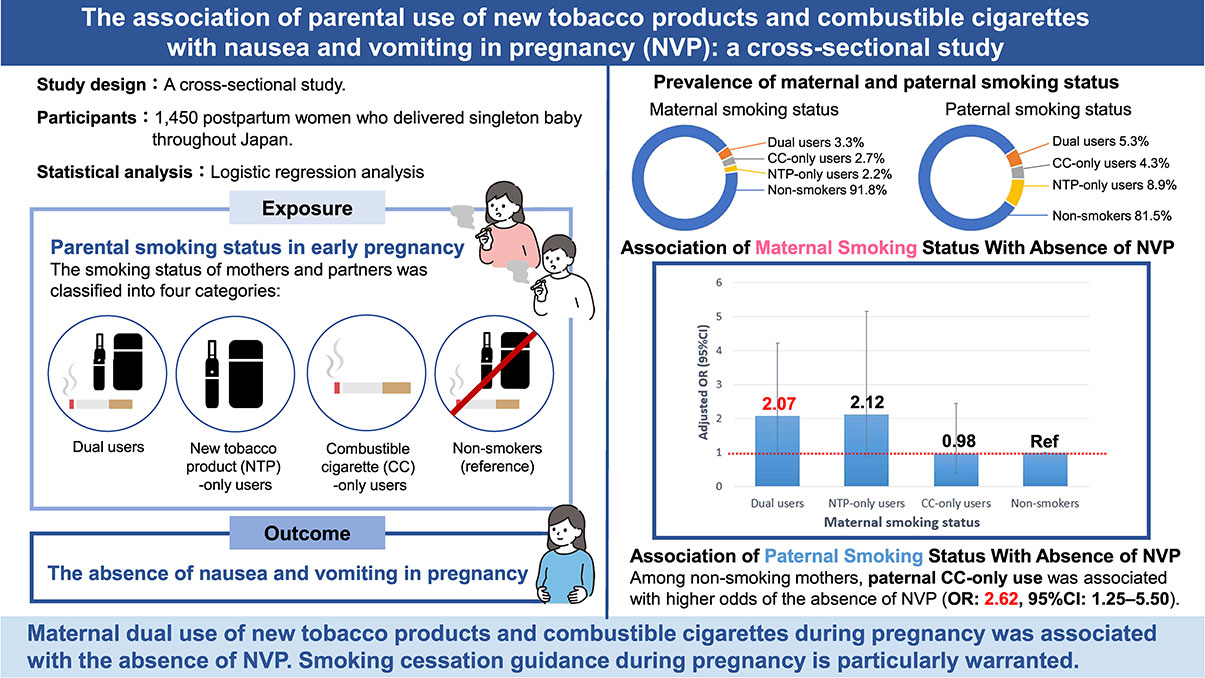 The association of parental use of new tobacco products and combustible cigarettes with nausea and vomiting in pregnancy: a cross-sectional study