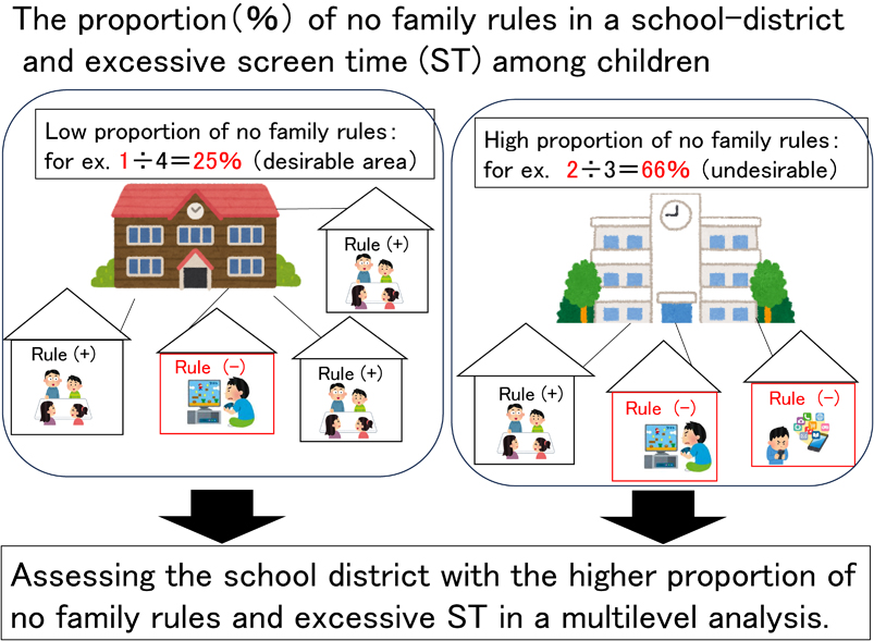 Association between excessive screen time and school-level proportion of no family rules among elementary school children in Japan: a multilevel analysis