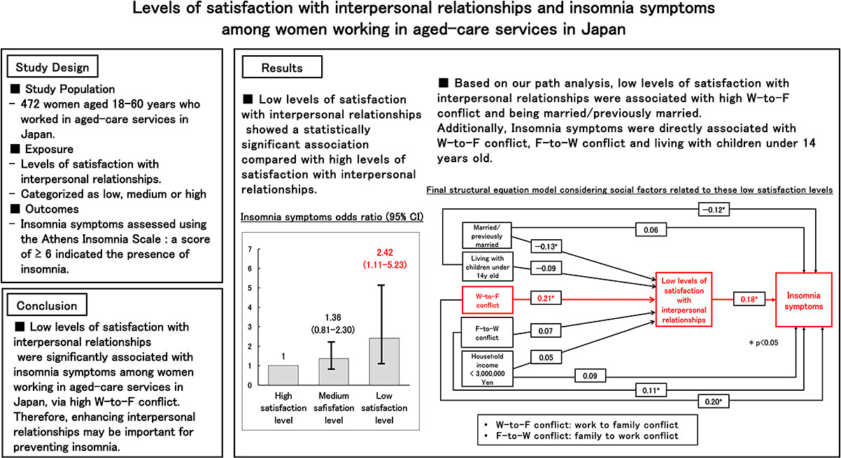 Association between levels of satisfaction with interpersonal relationships and insomnia symptoms among women working in aged-care services in Japan