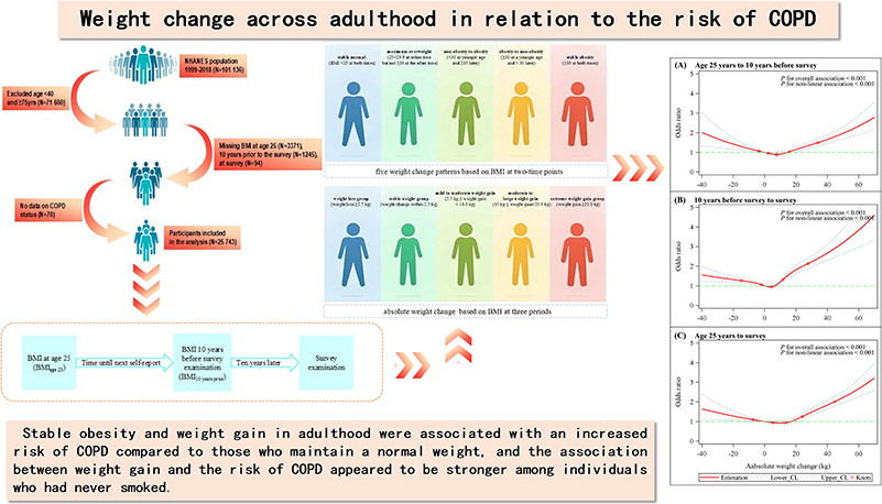 Weight change across adulthood in relation to the risk of COPD