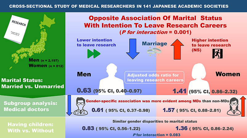 Gender disparities in the association between marital status and intention to leave research careers among medical researchers