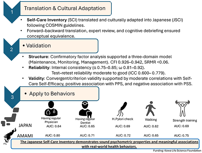 Validation and cultural adaptation of the Japanese version of the Self-Care Inventory across different research settings: a cross-sectional study