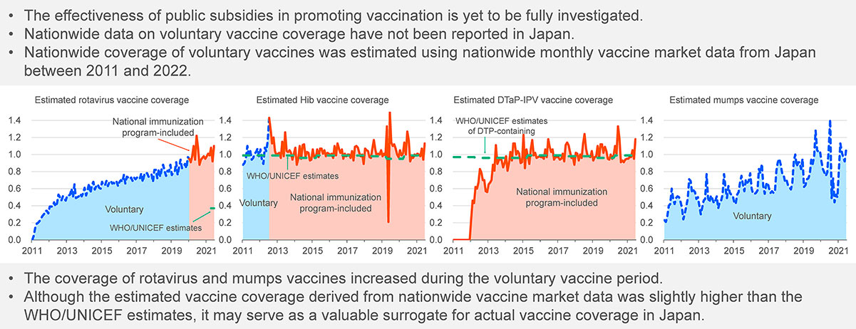 Estimated coverage of vaccines for children in Japan between 2011 and 2022: a descriptive study utilizing nationwide monthly market data