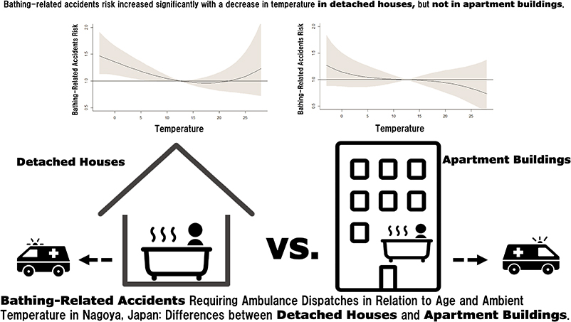 Bathing-related accidents requiring ambulance dispatches in relation to age and ambient temperature in Nagoya, Japan: differences between detached houses and apartment buildings