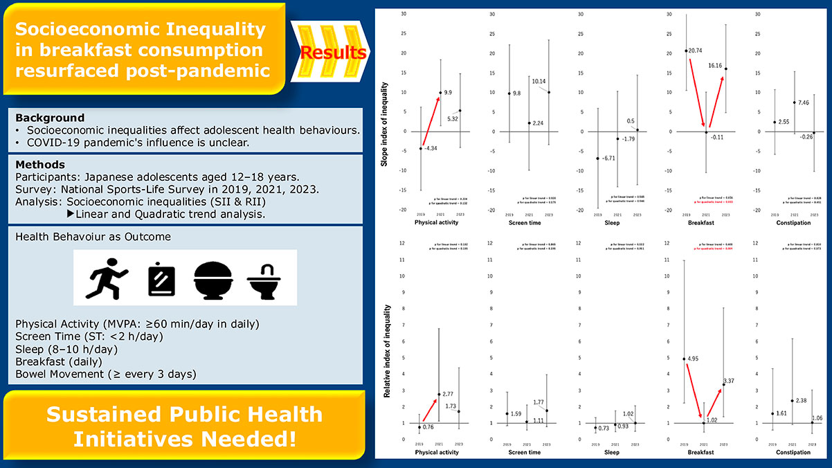 Socioeconomic inequalities in health behaviours pre- and post-COVID-19 among Japanese school-aged adolescents: a nationally representative three-wave repeated cross-sectional survey