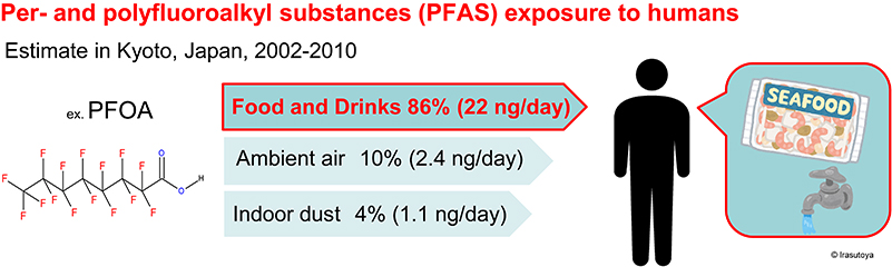 A review of human exposure to PFAS: substantial contribution from seafood