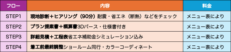見積には調査・診断が欠かせません。誰が調査するのか?誰が診断するのか?によっても差が大きくなります。