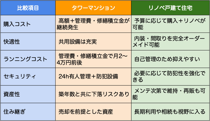 タワマンvsリノベ戸建て徹底比較