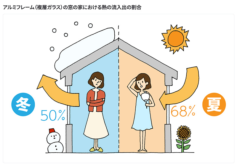 冬は窓から50%の熱が流出し、夏は窓から68%の熱が流入します。