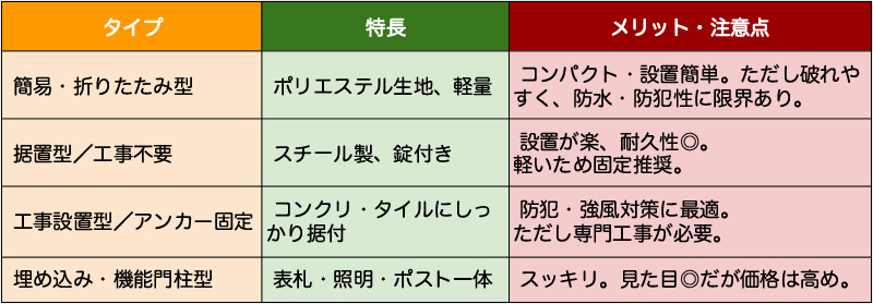 宅配ボックスのタイプ
