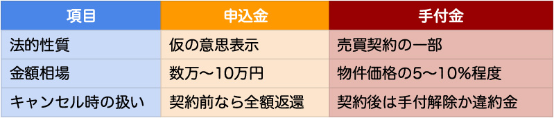 不動産購入申込みの申込金と手付金との違い