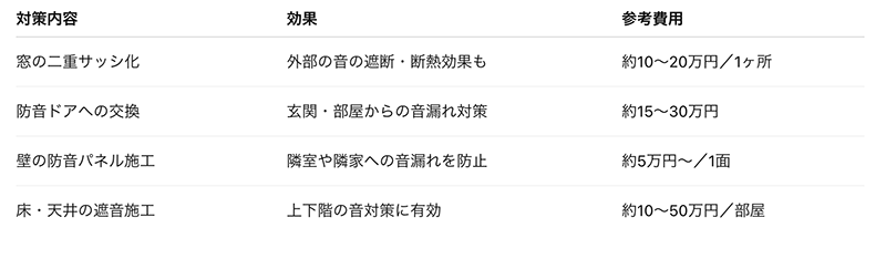 対策内容(窓の二重サッシ化、防音ドアへの交換、壁の防音パネル施工、床・天井の遮音施工)により効果があります。