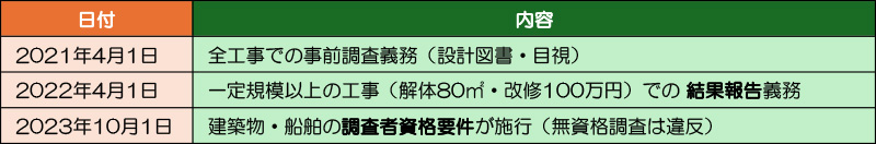 石綿含有建材事前調査の施行時期と施行内容の一覧