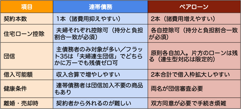 連帯債務とペアローンの比較表