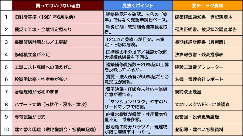 東日本大震災によるマンション被害は当初0と報告されていたが、全壊半壊認定がぞくぞくと増えて行った背景があります。