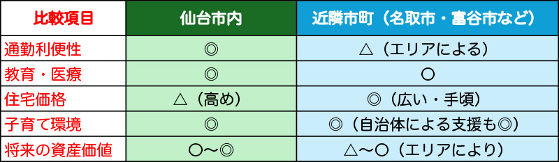 ライフスタイル項目別に仙台市内と近隣市町との比較表